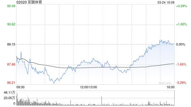 德银:升安踏体育目标价至118港元 去年业绩符预期