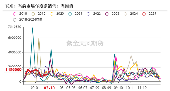 玉米：供给上量 盘面承压