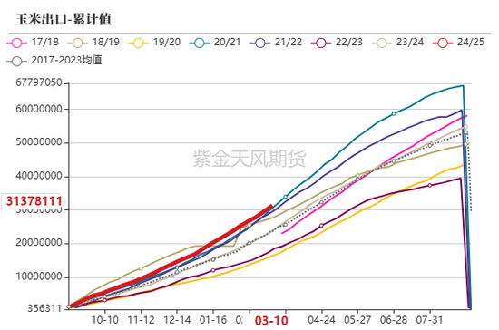 玉米：供给上量 盘面承压