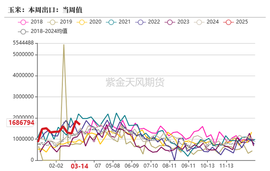 玉米：供给上量 盘面承压