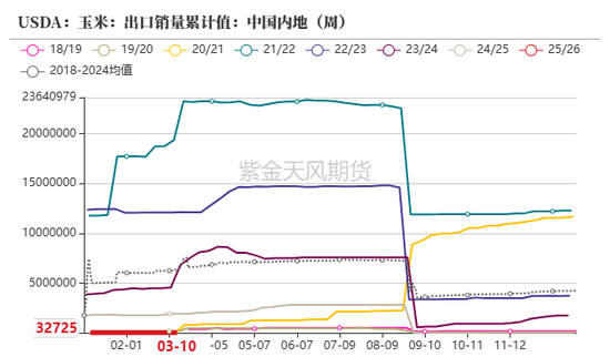玉米：供给上量 盘面承压