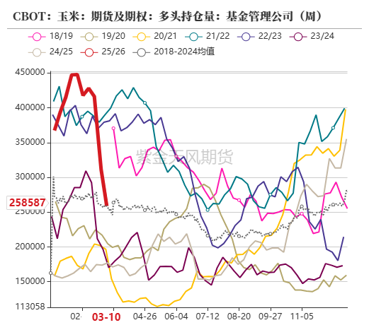 玉米：供给上量 盘面承压