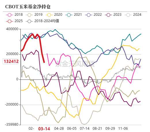 玉米：供给上量 盘面承压