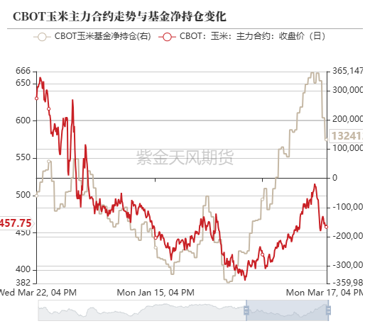玉米：供给上量 盘面承压