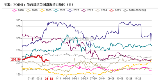 玉米：供给上量 盘面承压