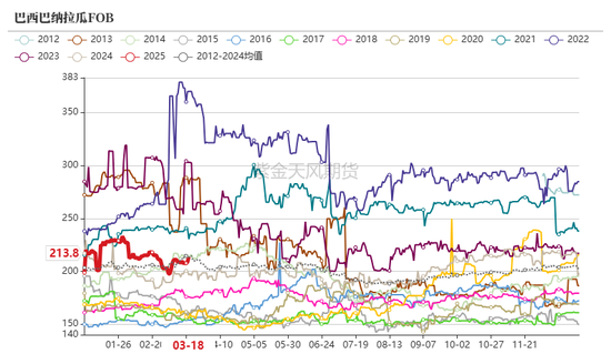 玉米：供给上量 盘面承压