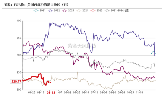 玉米：供给上量 盘面承压
