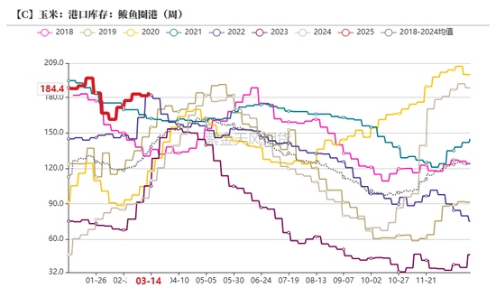 玉米：供给上量 盘面承压