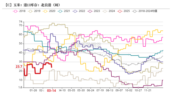玉米：供给上量 盘面承压