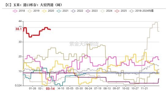 玉米：供给上量 盘面承压