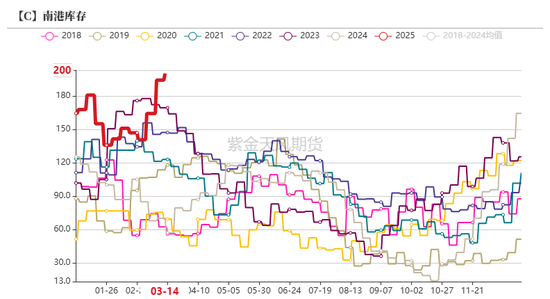 玉米：供给上量 盘面承压