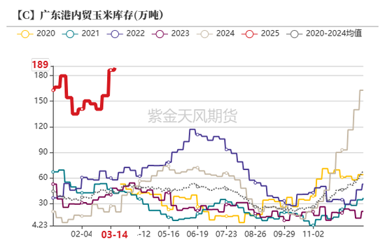 玉米：供给上量 盘面承压