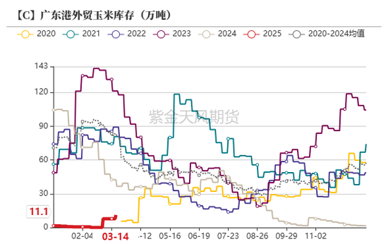 玉米：供给上量 盘面承压