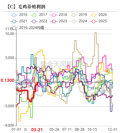 玉米：供给上量 盘面承压