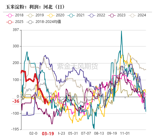 玉米：供给上量 盘面承压