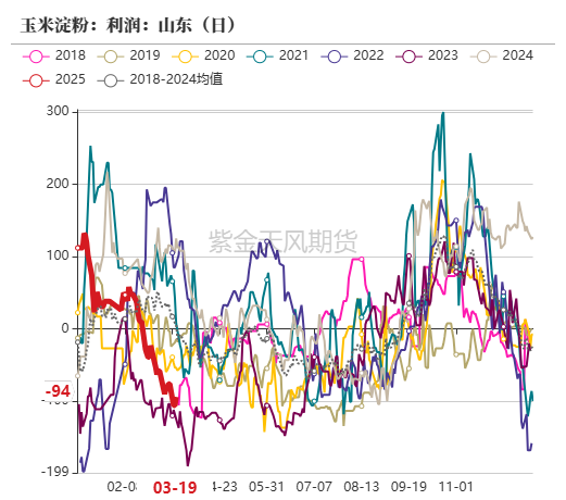 玉米：供给上量 盘面承压