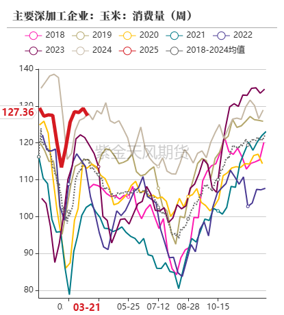 玉米：供给上量 盘面承压
