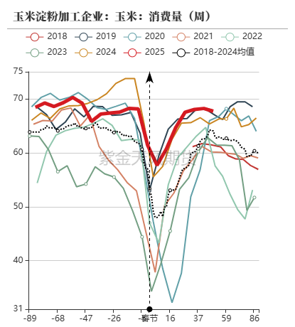 玉米：供给上量 盘面承压