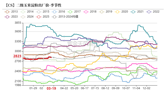 玉米：供给上量 盘面承压