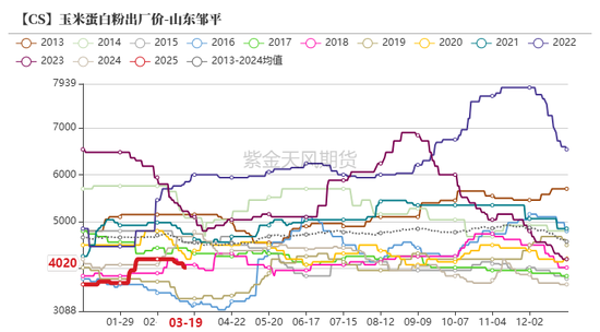 玉米：供给上量 盘面承压