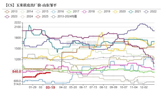 玉米：供给上量 盘面承压