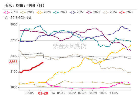 玉米：供给上量 盘面承压