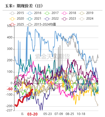 玉米：供给上量 盘面承压