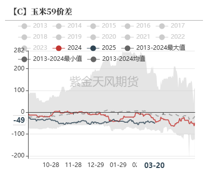 玉米：供给上量 盘面承压