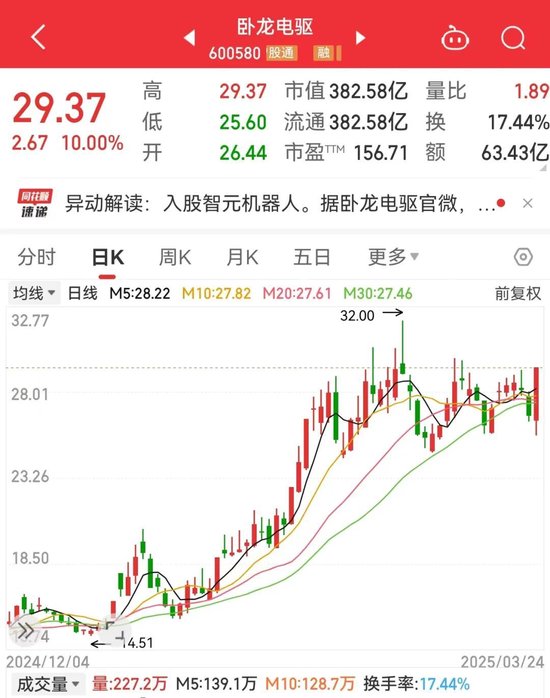 突发利好,600580爆拉!国际铜价一度破10000美元/吨,3家公司业绩高增长