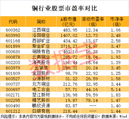 突发利好,600580爆拉!国际铜价一度破10000美元/吨,3家公司业绩高增长