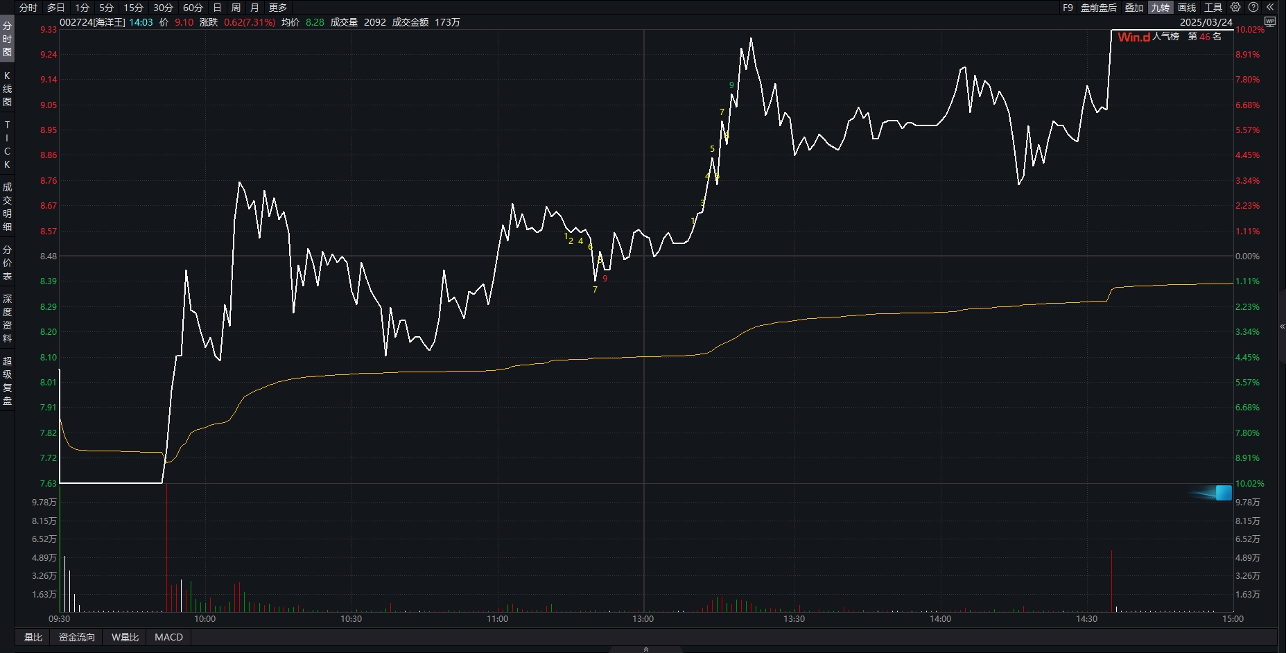 002724,尾盘上演“地天板”