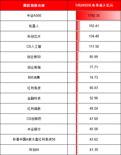 924行情半年整:最牛ETF大赚95%!万家公用事业ETF亏11%、华夏科创50ETF净流出249亿、招商科创50ETF输基准7%