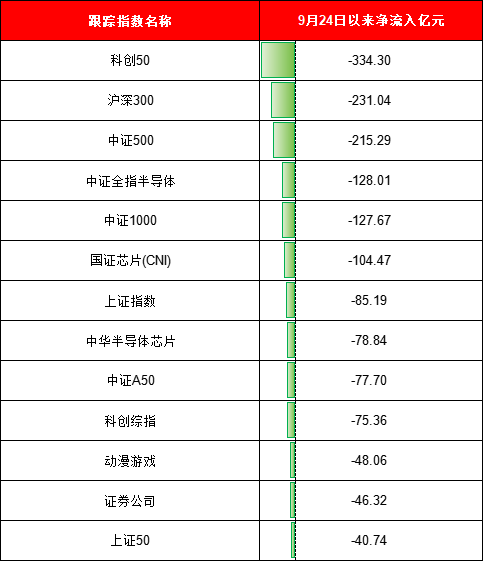 924行情半年整:最牛ETF大赚95%!万家公用事业ETF亏11%、华夏科创50ETF净流出249亿、招商科创50ETF输基准7%