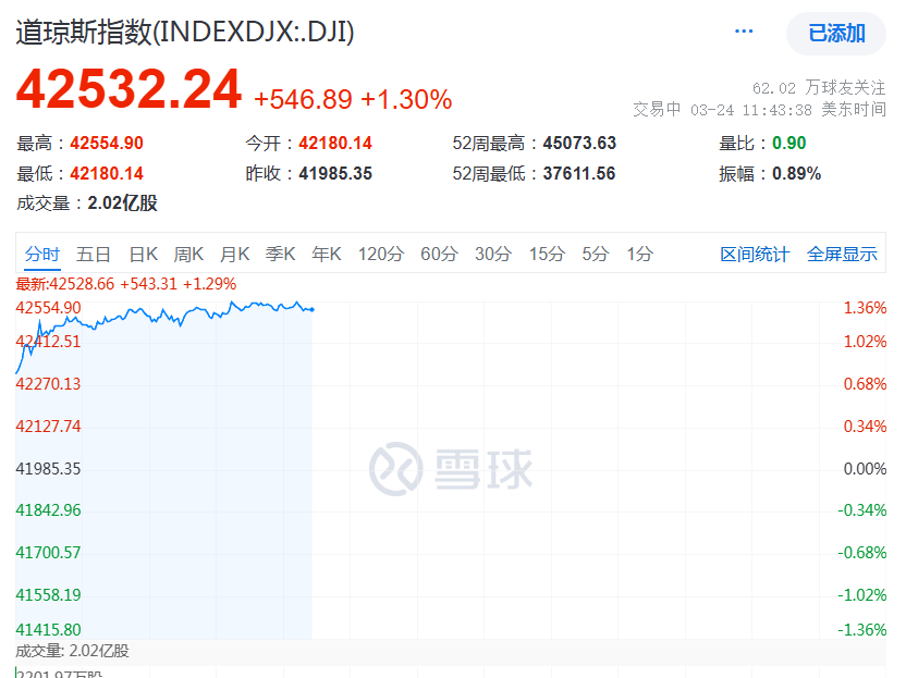 深夜,特斯拉股价飙涨,两天市值暴增8000多亿元!马斯克传来好消息,与白宫有关