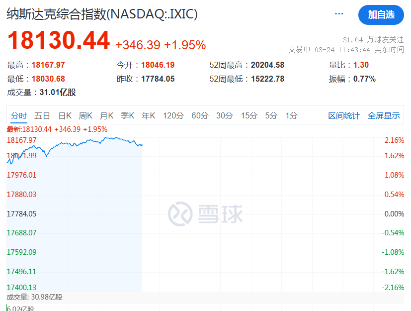 深夜,特斯拉股价飙涨,两天市值暴增8000多亿元!马斯克传来好消息,与白宫有关