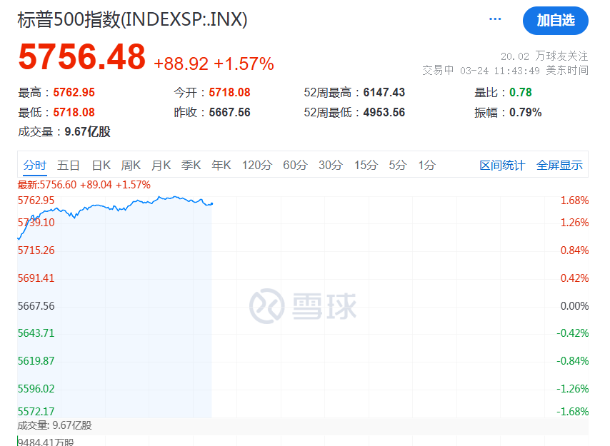 深夜,特斯拉股价飙涨,两天市值暴增8000多亿元!马斯克传来好消息,与白宫有关