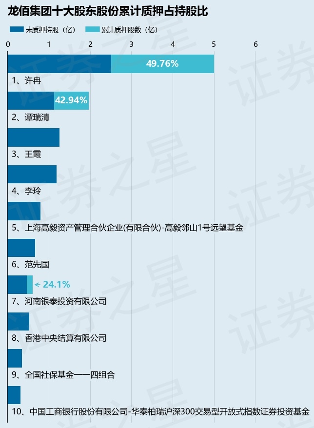 龙佰集团(002601)股东谭瑞清质押754万股,占总股本0.32%