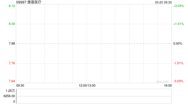 康基医疗发布2024年度业绩 股东应占利润5.81亿元同比增加15.4%