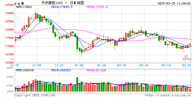 【市场聚焦】橡胶:短期缺乏指引 长期仍旧偏多