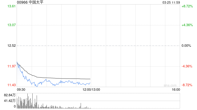 中金:维持中国太平跑赢行业评级 目标价17.30港元