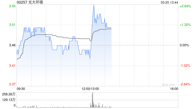 光大环境发布年度业绩 权益持有人应占溢利33.77亿港元同比减少23.75%