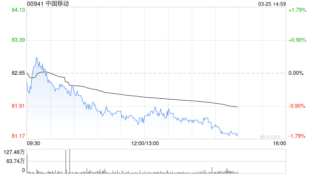 德银:上调中国移动目标价至105港元 维持“买入”评级