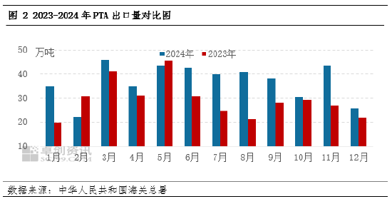 PTA:PTA出口浪潮下,国内市场的“变”与“不变”