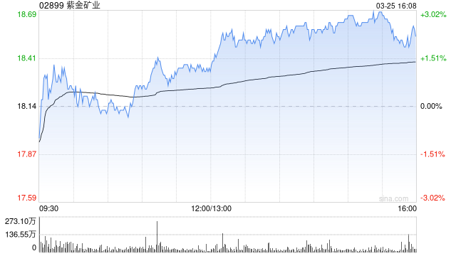 大华继显:维持紫金矿业“买入”评级 上调目标价至23港元