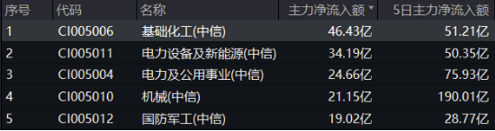 A港科技股杀跌，创业板人工智能逼近阶段低点，小米天量巨震！红利、周期逆市崛起，化工ETF（516020）涨0.8%