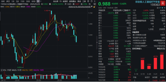 A港科技股杀跌，创业板人工智能逼近阶段低点，小米天量巨震！红利、周期逆市崛起，化工ETF（516020）涨0.8%