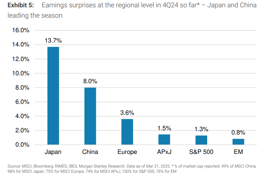 大摩再度上调中国股市目标位，给出三大理由