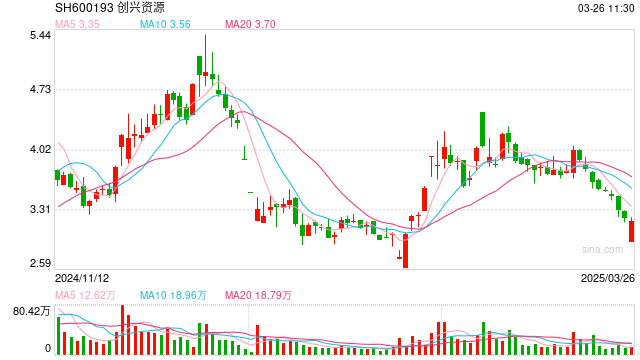 连续三年营收净利润双下滑，创兴资源拉响退市警报