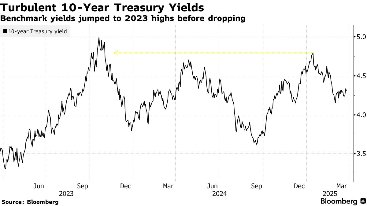 特朗普关税政策冲击债市 双线资本副CIO建议投资者采取防御策略