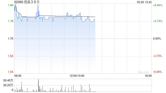 优品360绩后涨逾6% 年度公司拥有人应占溢利约2.475亿港元